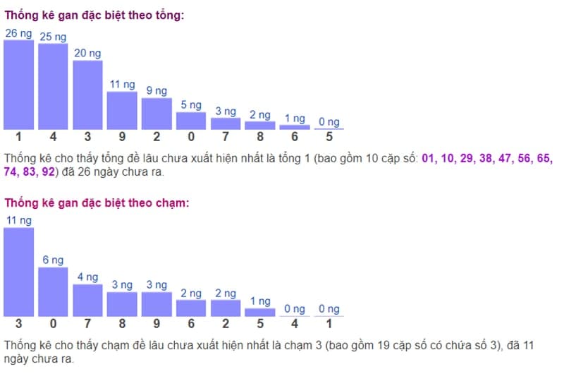 Biểu đồ thống kê gan đặc biệt theo tổng và theo chạm ngày 01/08​