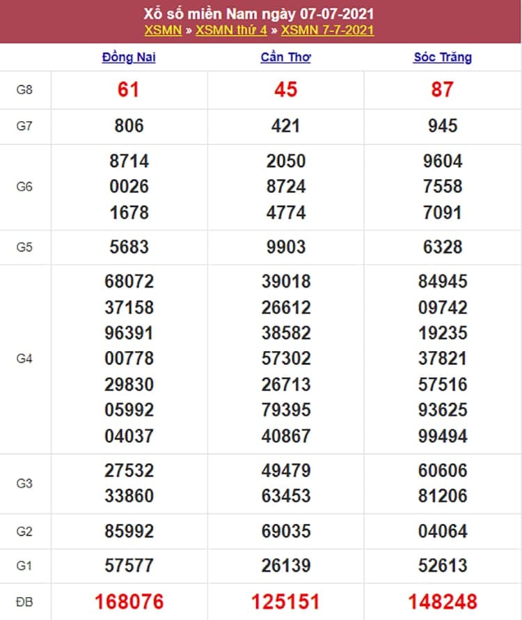 Kết quả Xổ Số Miền Nam 07/07/2021​