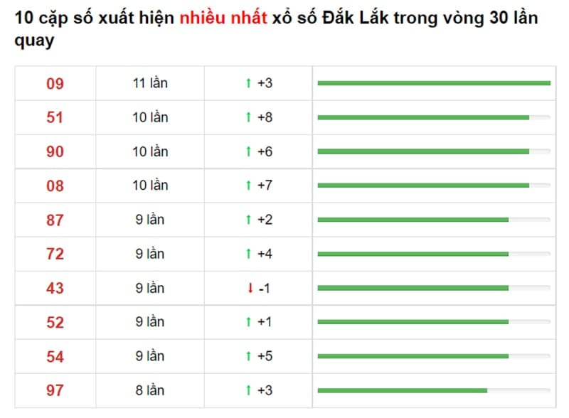 Bảng thống kê cầu lô Đắc Lắc 10/08/2021​