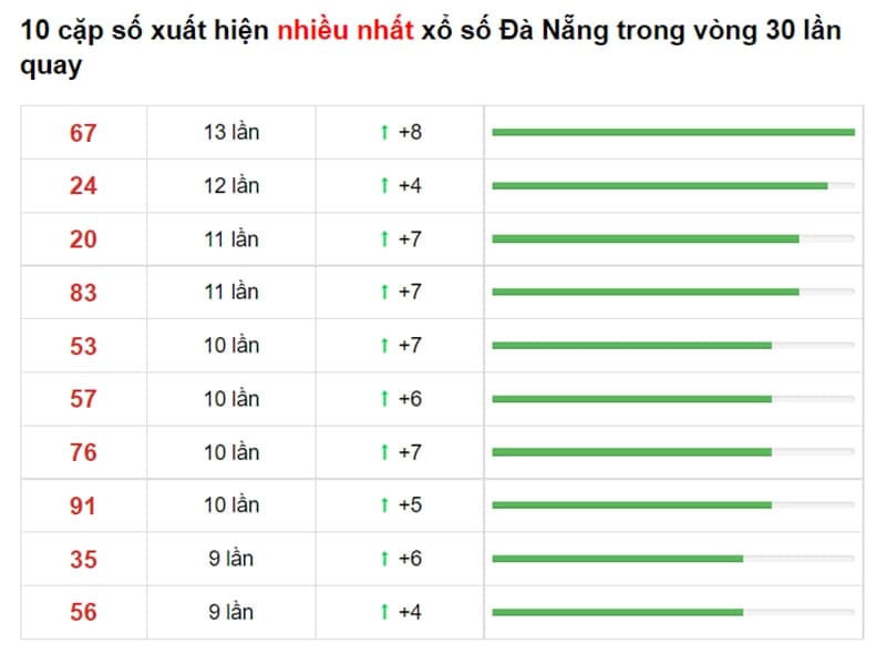 Bảng thống kê cầu lô Đà Nẵng 11/08/2021​