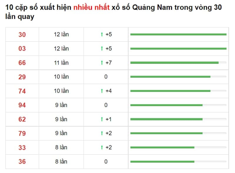 Bảng thống kê cầu lô Quảng Nam 10/08/2021 ​