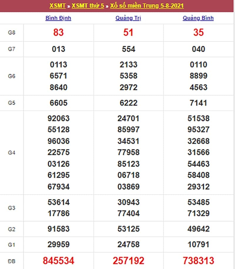 Kết quả Xổ Số Miền Trung 05/08/2021​