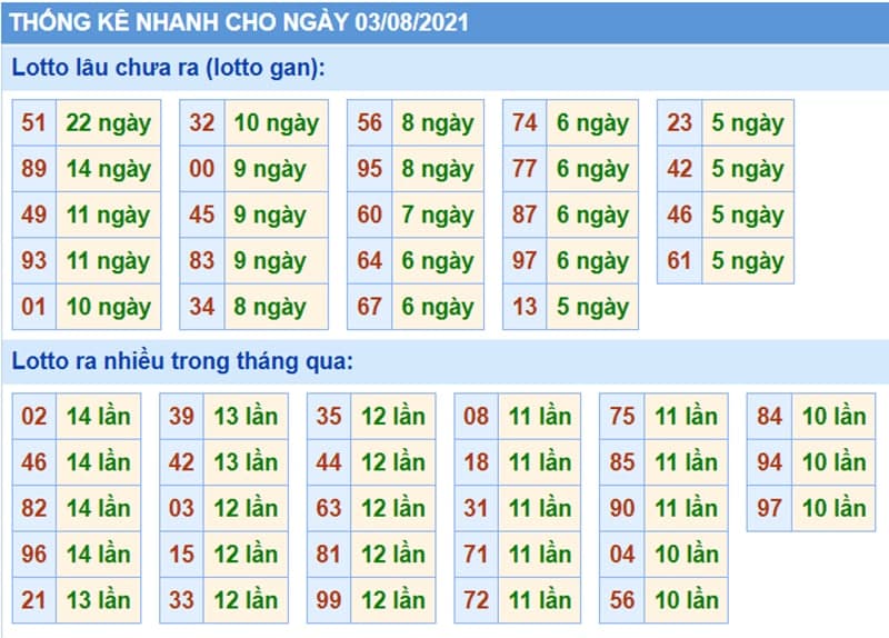 Bảng thống kê kết quả XSMB những lần quay trước​