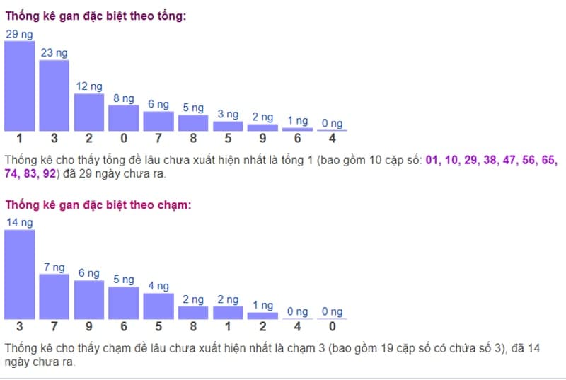 Biểu đồ thống kê gan đặc biệt theo tổng và theo chạm ngày 04/08​