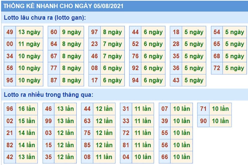 Bảng thống kê kết quả XSMB những lần quay trước​