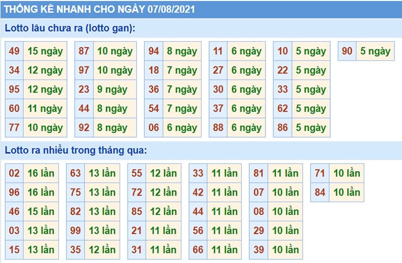 Bảng thống kê kết quả XSMB những lần quay trước​