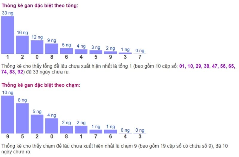 Biểu đồ thống kê gan đặc biệt theo tổng và theo chạm ngày 08/08​