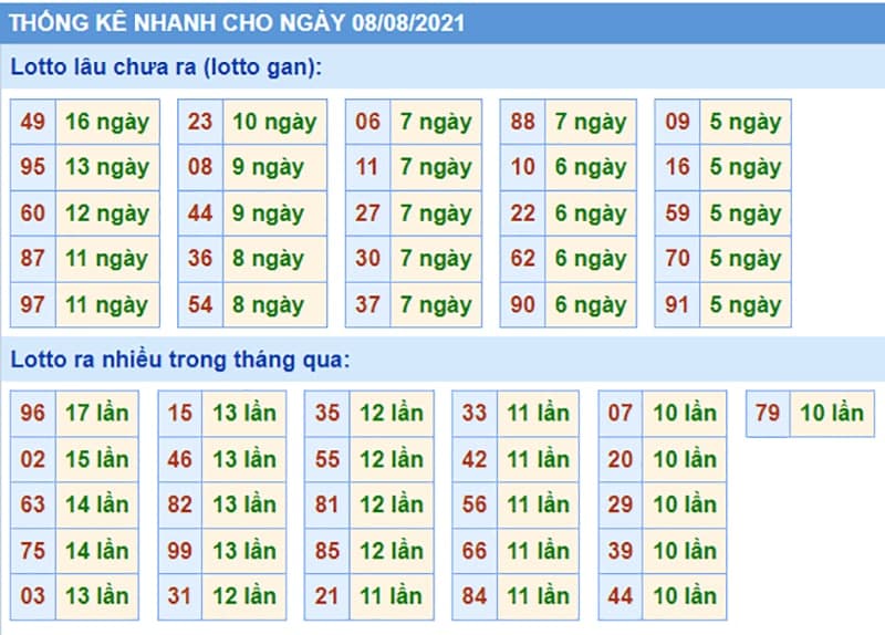 Bảng thống kê kết quả XSMB những lần quay trước​