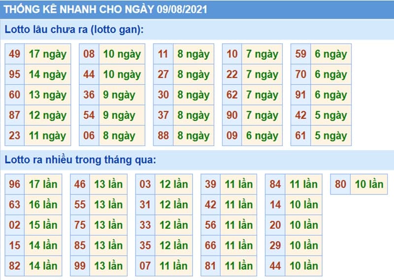 Bảng thống kê kết quả XSMB những lần quay trước​