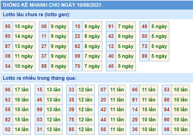 Bảng thống kê kết quả XSMB những lần quay trước​