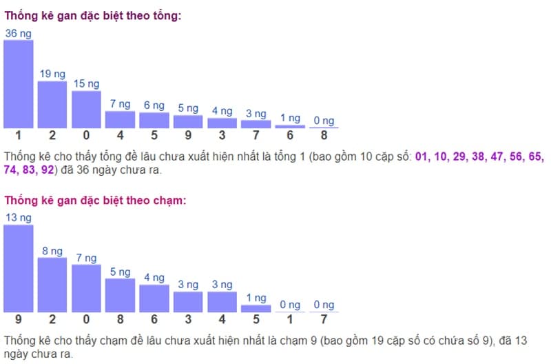 Biểu đồ thống kê gan đặc biệt theo tổng và theo chạm ngày 11/08​