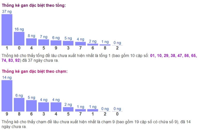 Biểu đồ thống kê gan đặc biệt theo tổng và theo chạm ngày 12/08​