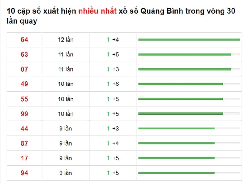 Bảng thống kê cầu lô Quảng Bình 12/08/2021 ​