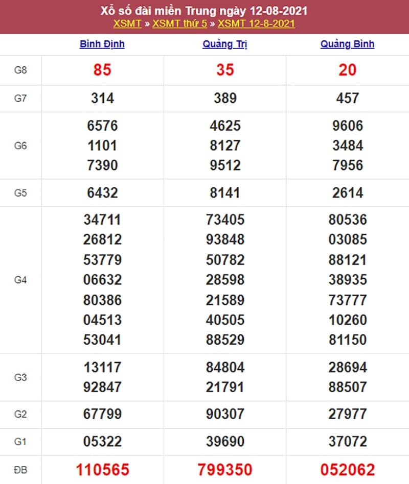Kết quả Xổ Số Miền Trung 12/08/2021​