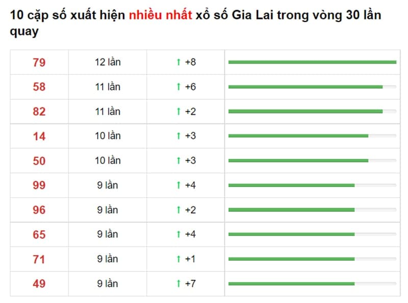 Bảng thống kê cầu lô Gia Lai 13/08/2021​