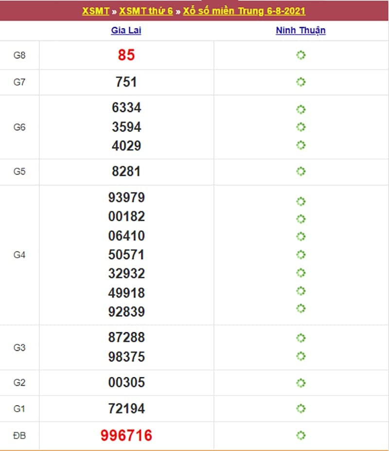 Kết quả Xổ Số Miền Trung 06/08/2021​