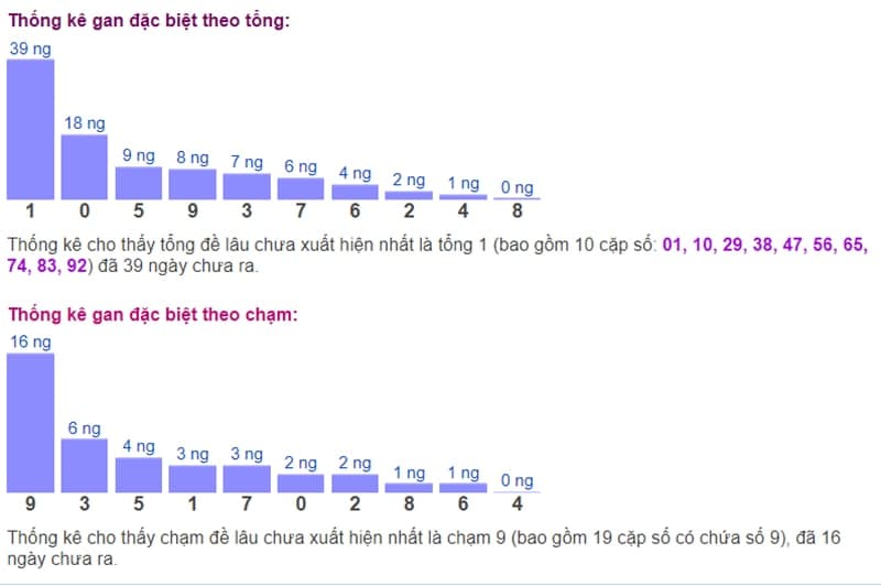 Biểu đồ thống kê gan đặc biệt theo tổng và theo chạm ngày 14/08​