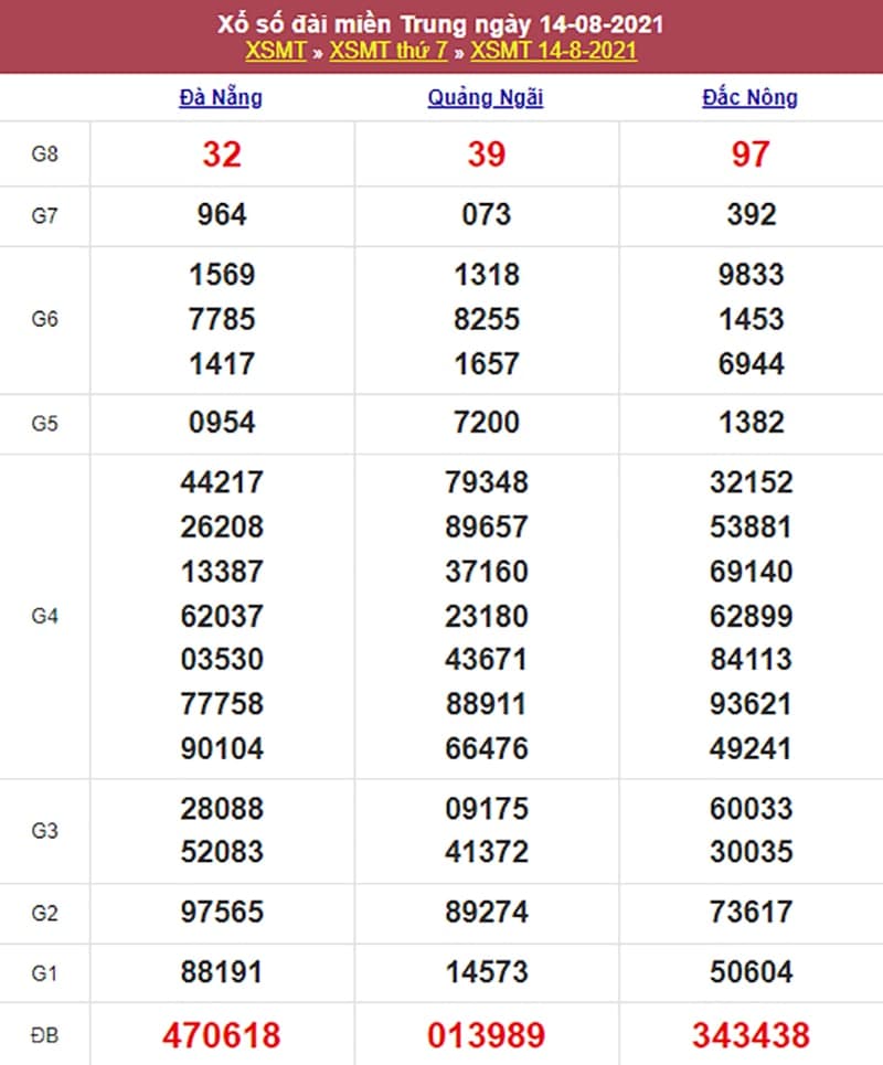 Kết quả Xổ Số Miền Trung 14/08/2021​