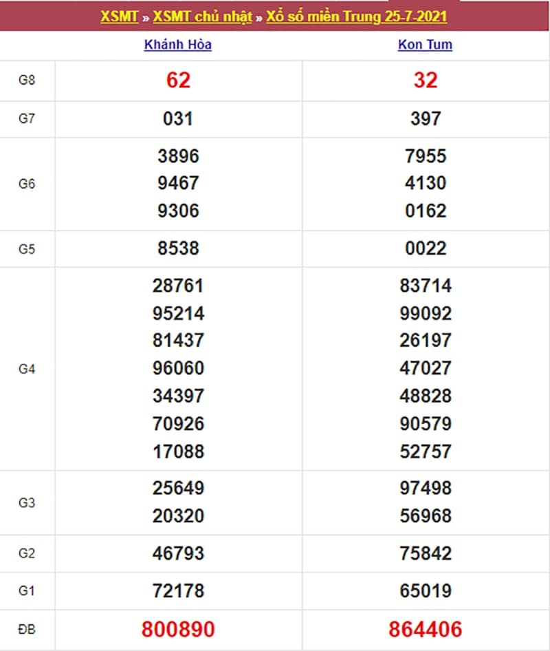 Kết quả Xổ Số Miền Trung 25/07/2021​
