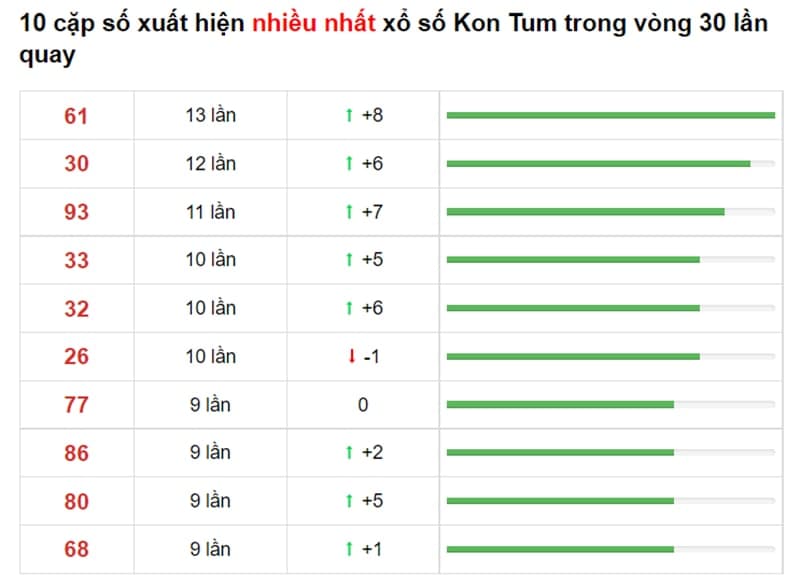 Bảng thống kê cầu lô Kon Tum 15/08/2021 ​