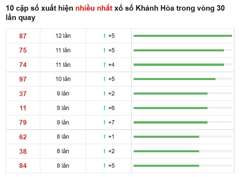 Bảng thống kê cầu lô Khánh Hòa 15/08/2021​