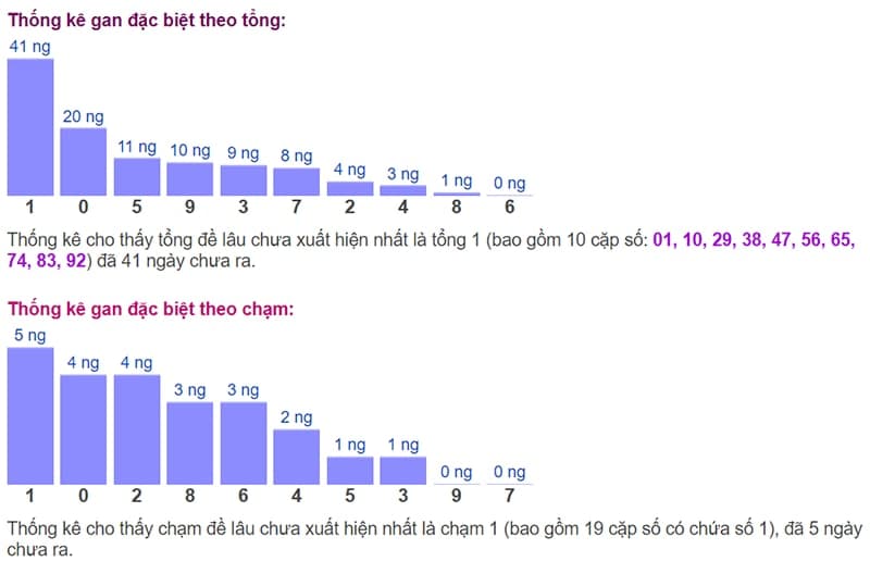 Biểu đồ thống kê gan đặc biệt theo tổng và theo chạm ngày 16/08​