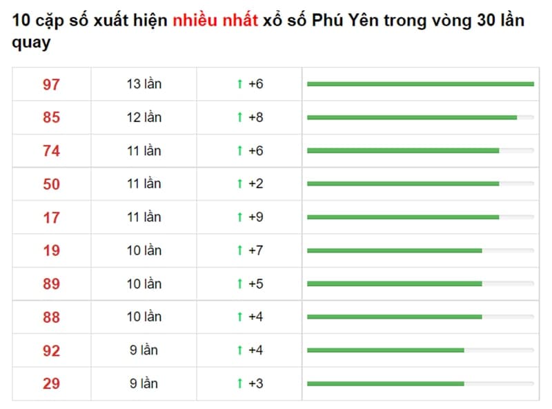 Bảng thống kê cầu lô Phú Yên 16/08/2021 ​