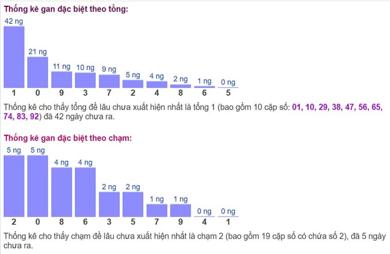 Biểu đồ thống kê gan đặc biệt theo tổng và theo chạm ngày 17/08​