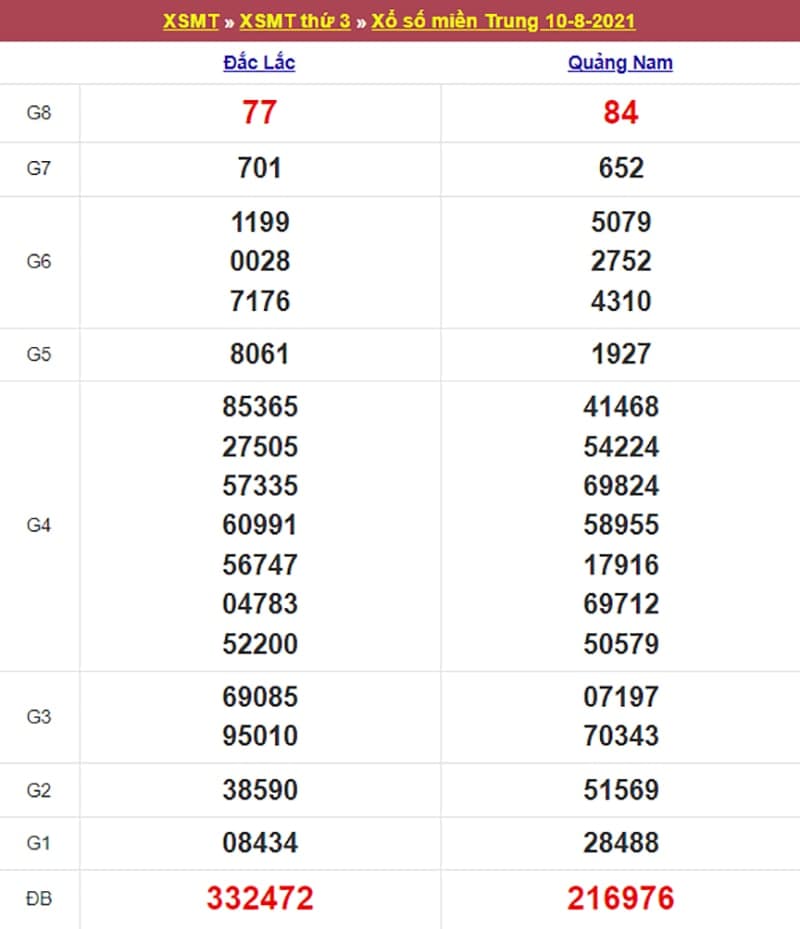 Kết quả Xổ Số Miền Trung 10/08/2021​