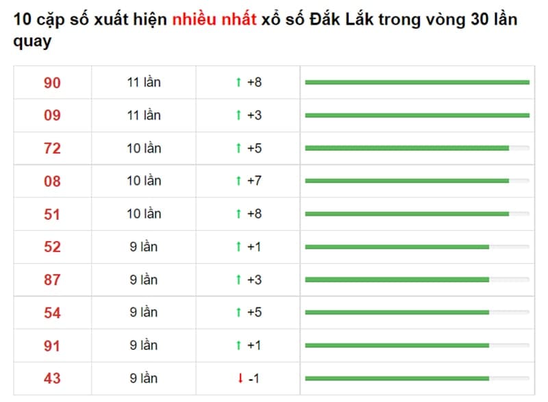 Bảng thống kê cầu lô Đắc Lắc 17/08/2021​