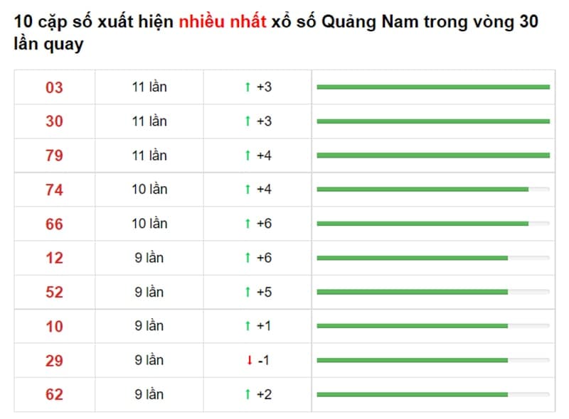 Bảng thống kê cầu lô Quảng Nam 17/08/2021 ​