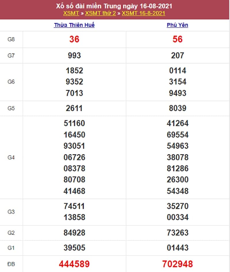 Kết quả Xổ Số Miền Trung 16/08/2021​