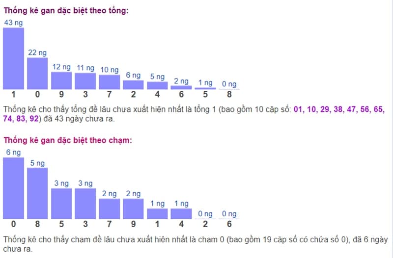 Biểu đồ thống kê gan đặc biệt theo tổng và theo chạm ngày 18/08​