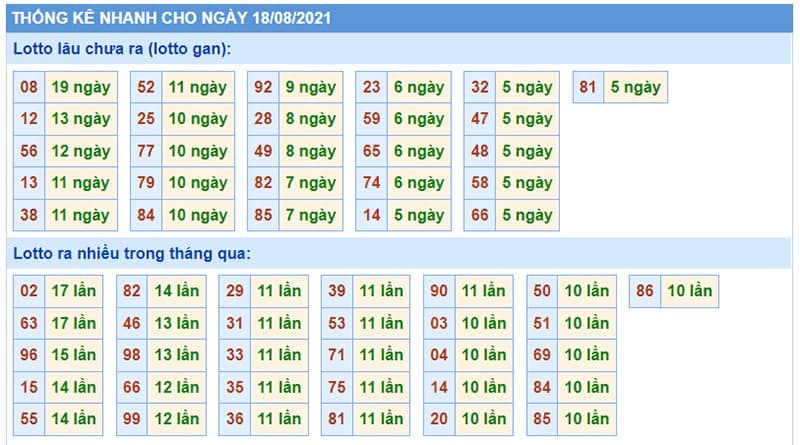 Bảng thống kê kết quả XSMB những lần quay trước​