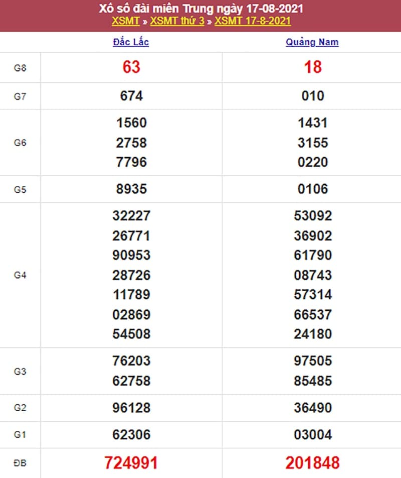 Kết quả Xổ Số Miền Trung 18/08/2021​