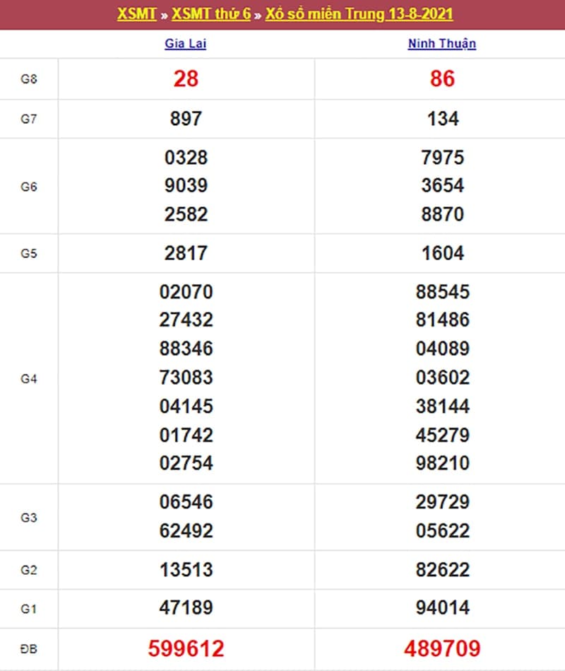 Kết quả Xổ Số Miền Trung 13/08/2021​