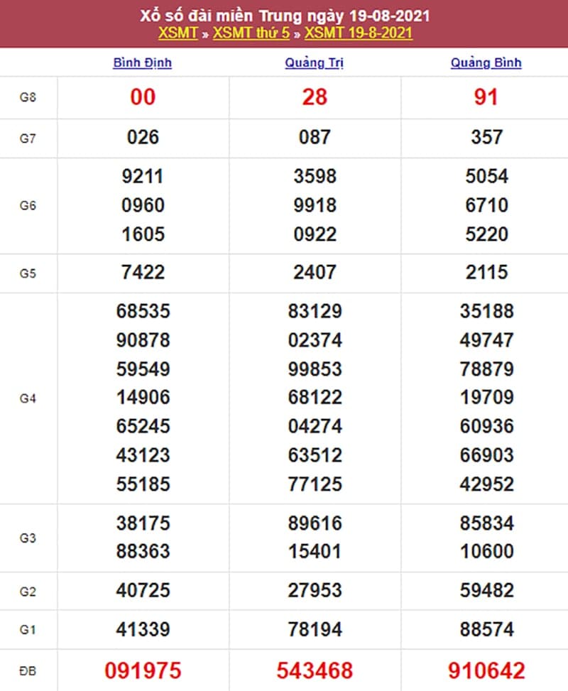 Kết quả Xổ Số Miền Trung 19/08/2021​