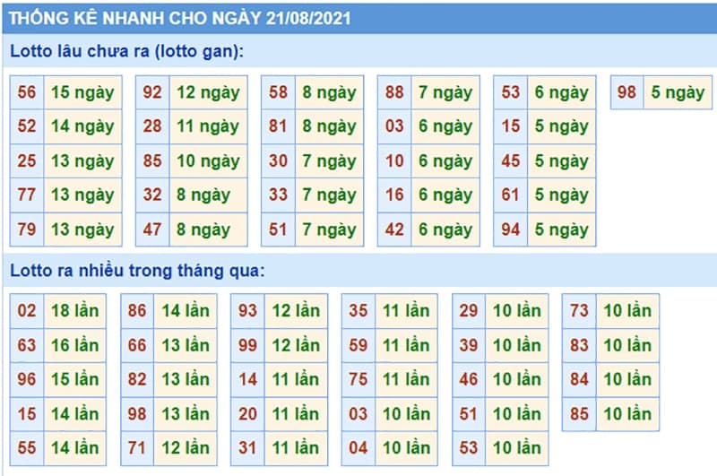 Bảng thống kê kết quả XSMB những lần quay trước​