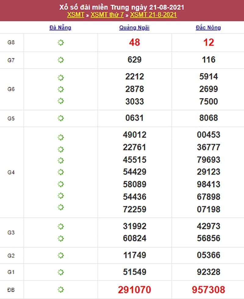Kết quả Xổ Số Miền Trung 21/08/2021​