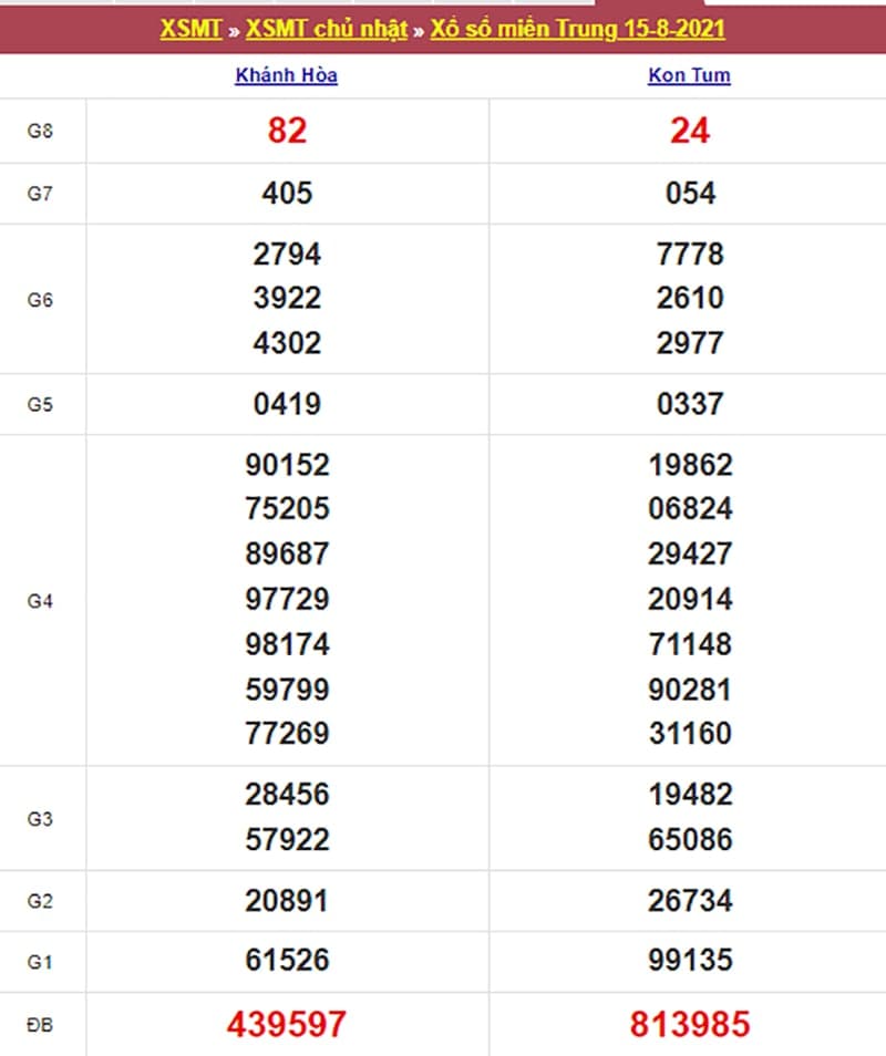 Kết quả Xổ Số Miền Trung 21/08/2021​