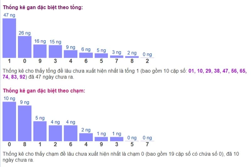 Biểu đồ thống kê gan đặc biệt theo tổng và theo chạm ngày 22/08​