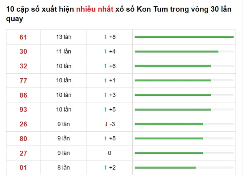 Bảng thống kê cầu lô Kon Tum 22/08/2021 ​