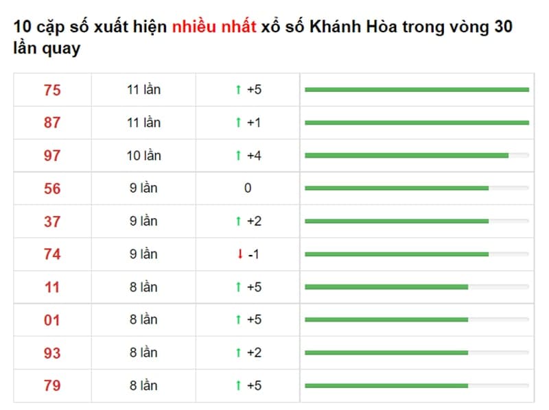 Bảng thống kê cầu lô Khánh Hòa 22/08/2021​