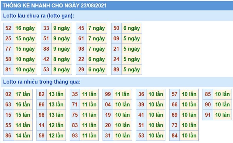 Bảng thống kê kết quả XSMB những lần quay trước​