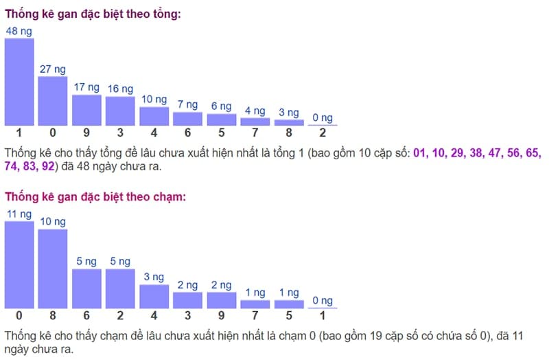 Biểu đồ thống kê gan đặc biệt theo tổng và theo chạm ngày 23/08​