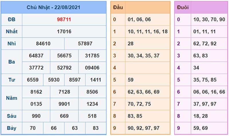Kết Quả Xổ Số Miền Bắc Ngày 22/08/2021​
