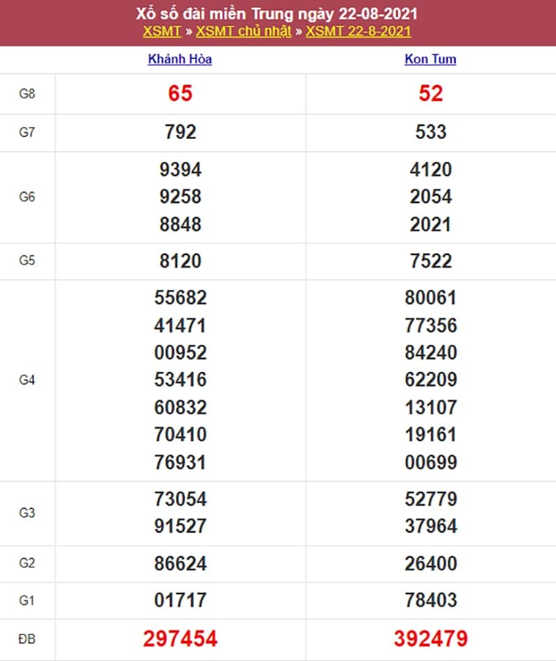 Kết quả Xổ Số Miền Trung 22/08/2021​