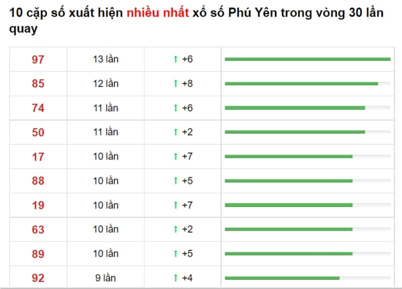 Bảng thống kê cầu lô Phú Yên 23/08/2021 ​