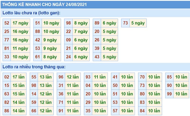 Bảng thống kê kết quả XSMB những lần quay trước​