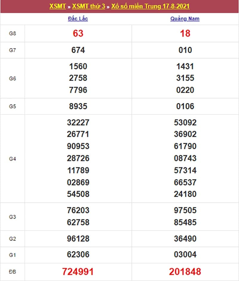 Kết quả Xổ Số Miền Trung 17/08/2021​